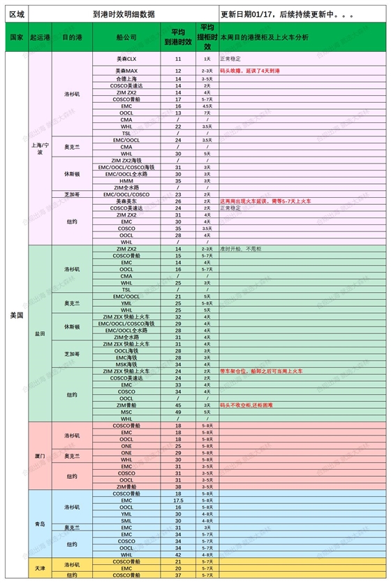 美国后段派送情况20250117_船司航程情况.jpg