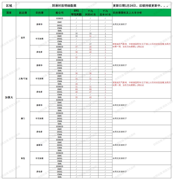 2025年1月24日大森林物流意大利到港时效更新如下