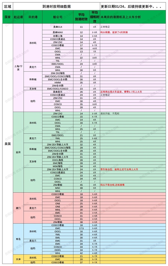 美国后段派送情况20250124_船司航程情况(1).jpg