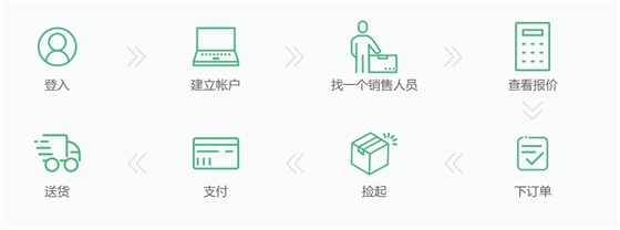尾程托卡服务下单流程