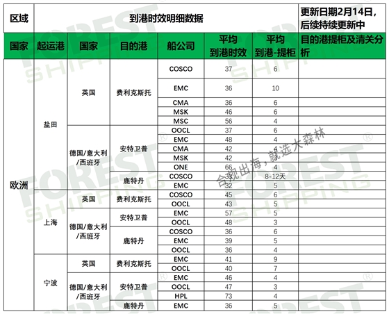 欧洲到港时效更新
