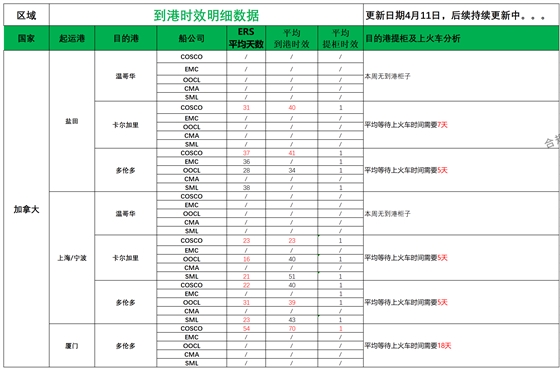 加拿大派送建议4.11_船司航程情况.png