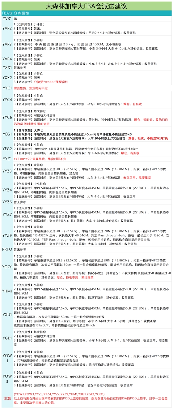 加拿大派送建议4.11_派送情况.png
