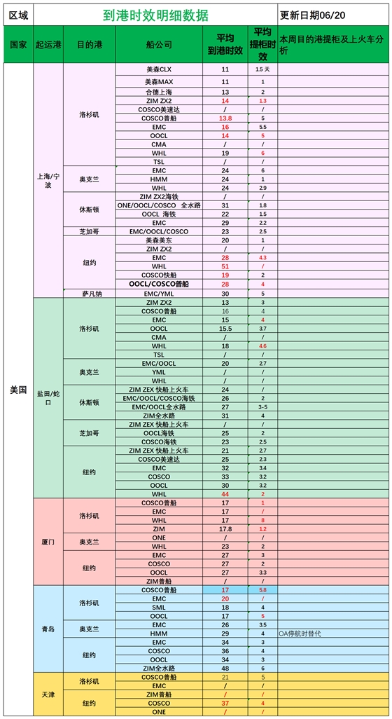 美国后段派送情况(2)_船司航程情况.png