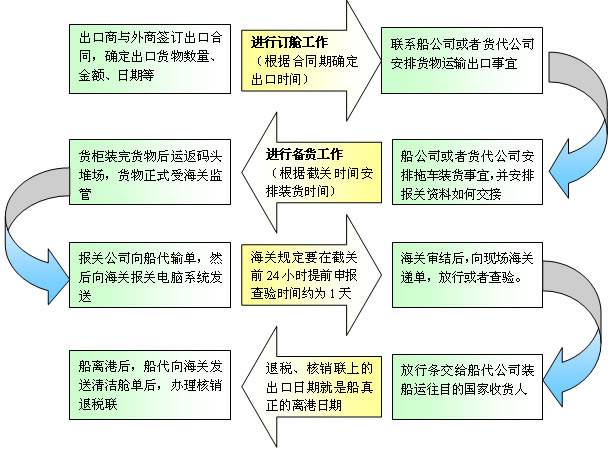 出口报关流程