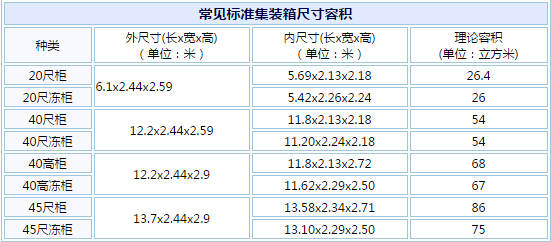 集装箱规格