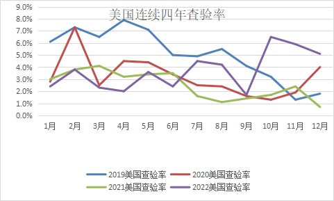 查验率