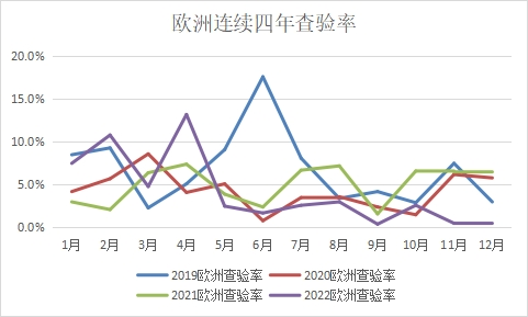 查验率