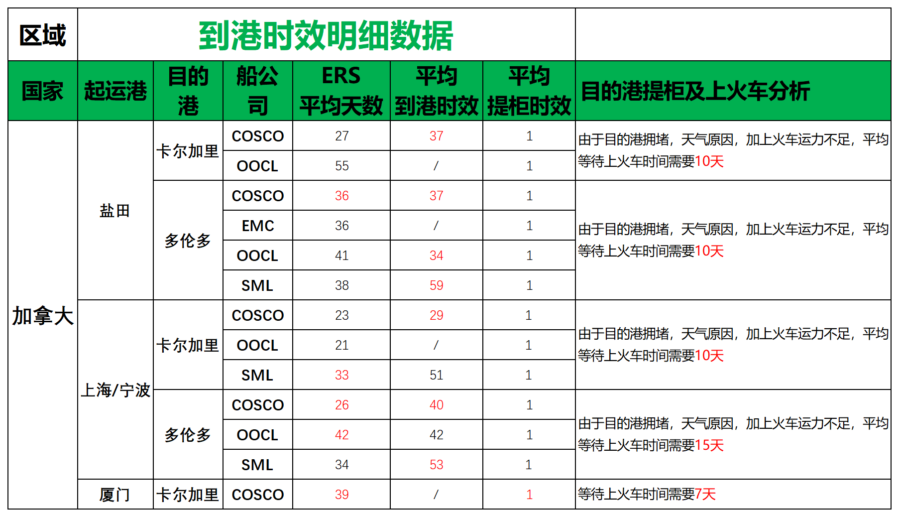 加拿大派送建议3.28_船司航程情况.png