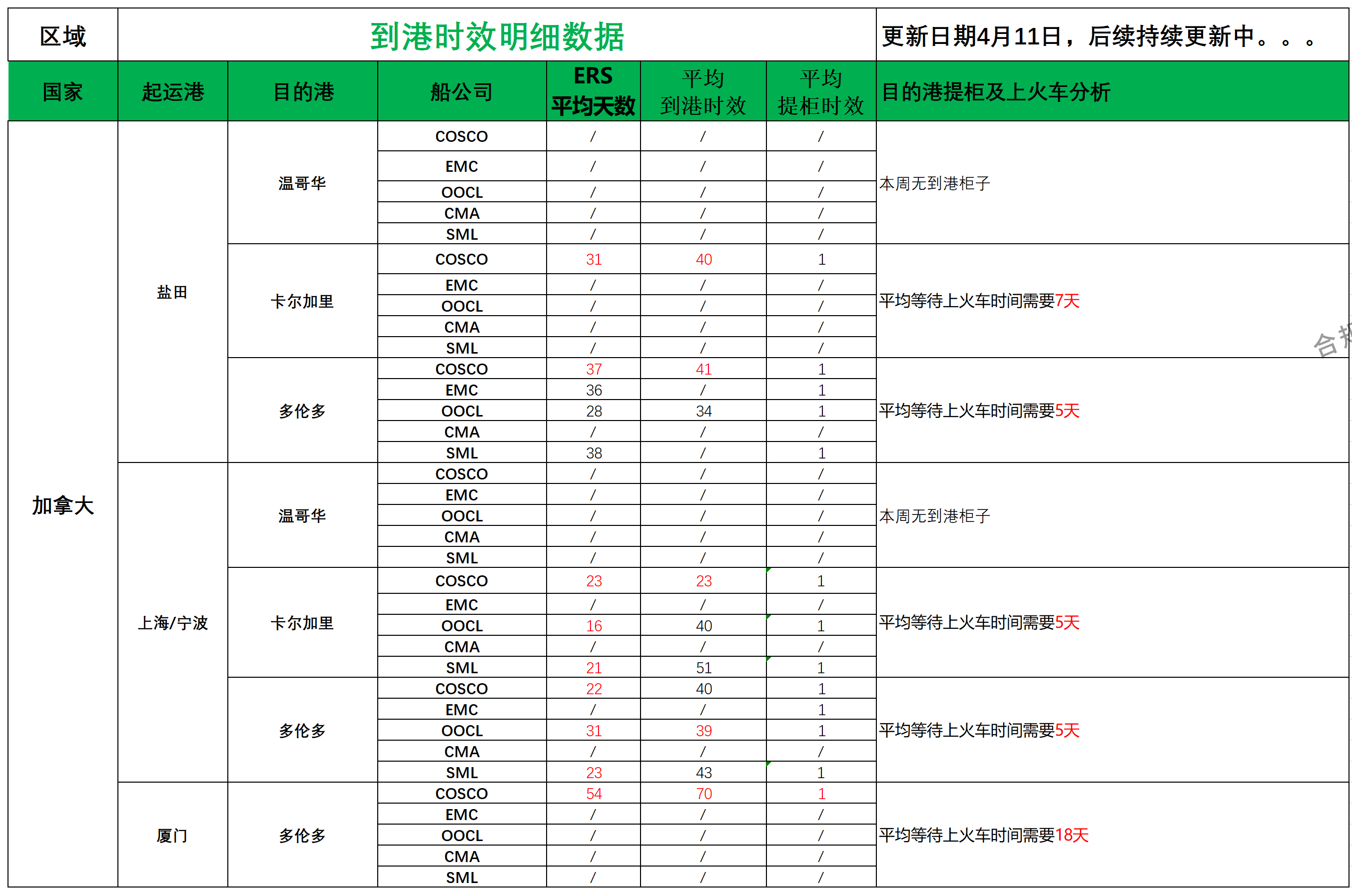 加拿大派送建议4.11_船司航程情况.png