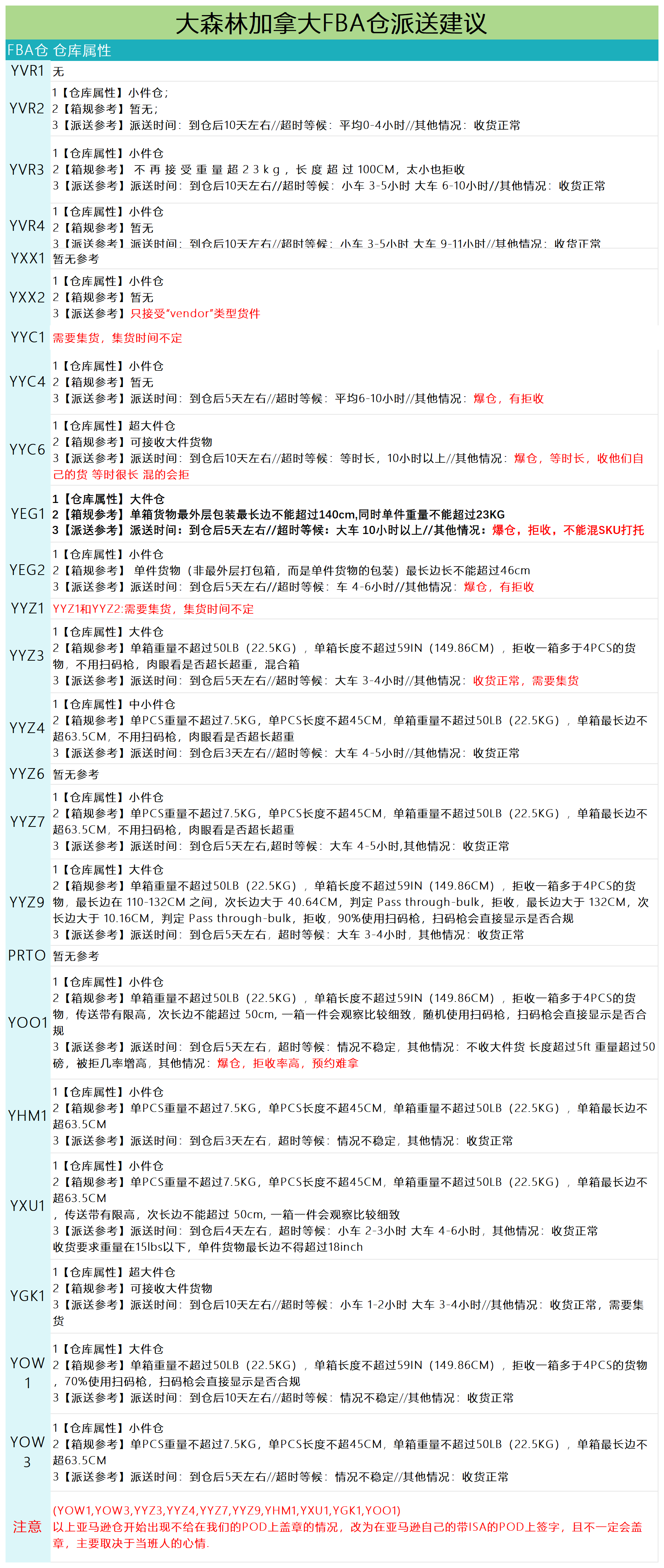 加拿大派送建议4.11_派送情况.png