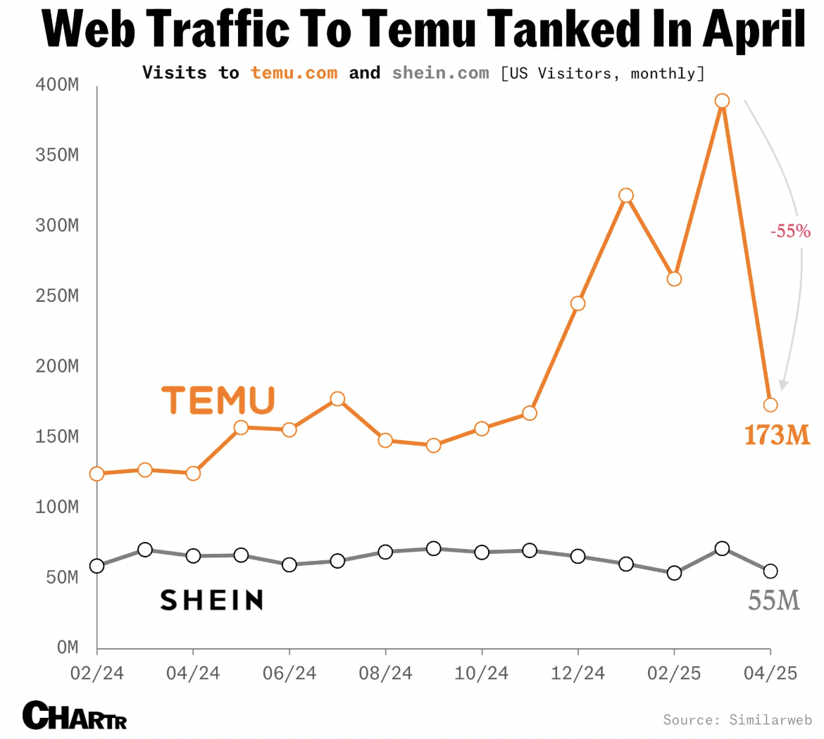 temu流量数据
