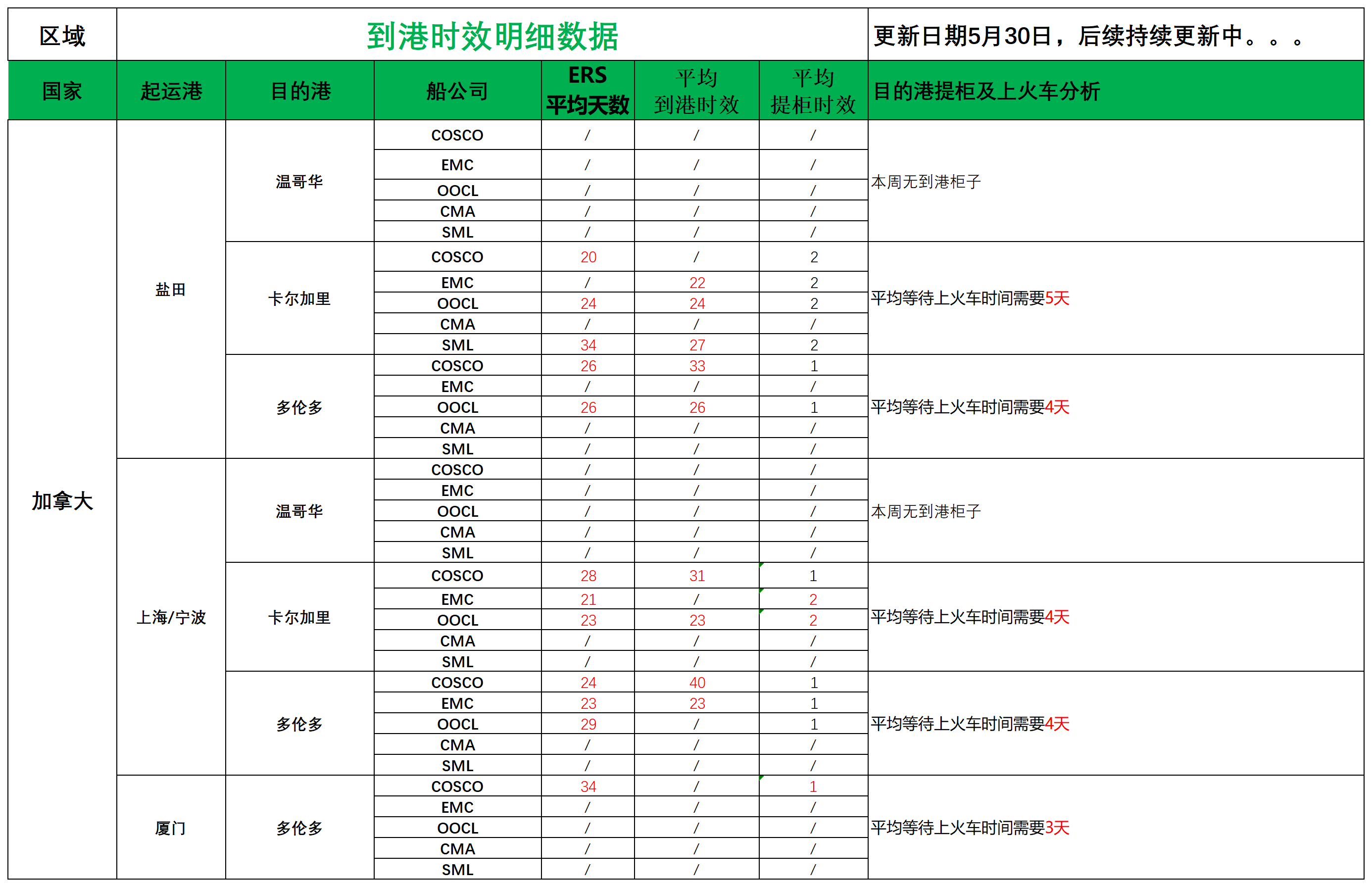 加拿大派送建议5.30_船司航程情况.png