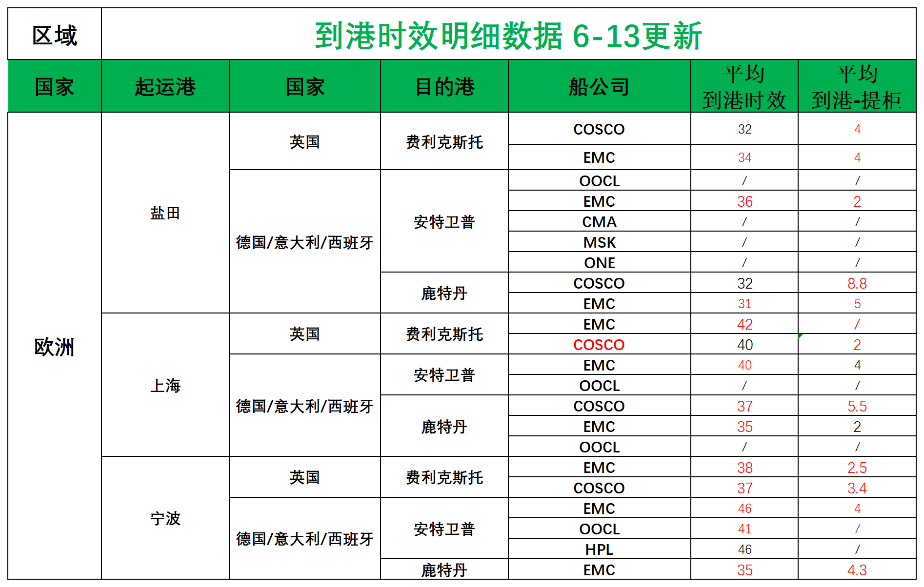 欧洲后端派送更新(1)_欧洲航程.png
