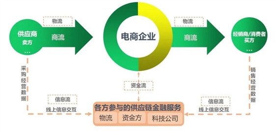 融资