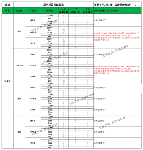 加拿大派送建议1.3_船司航程情况.png