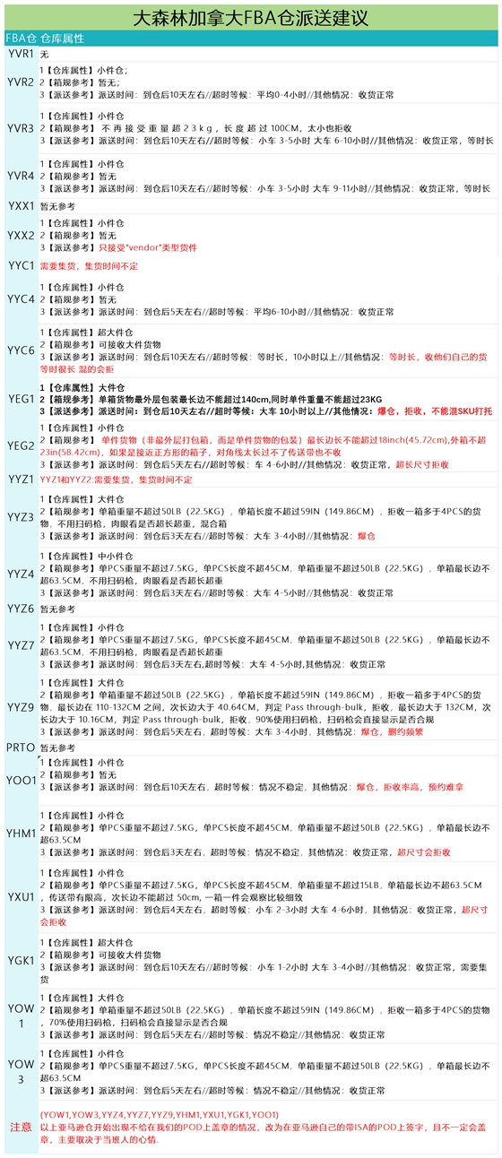 加拿大派送建议5.16_派送情况.png