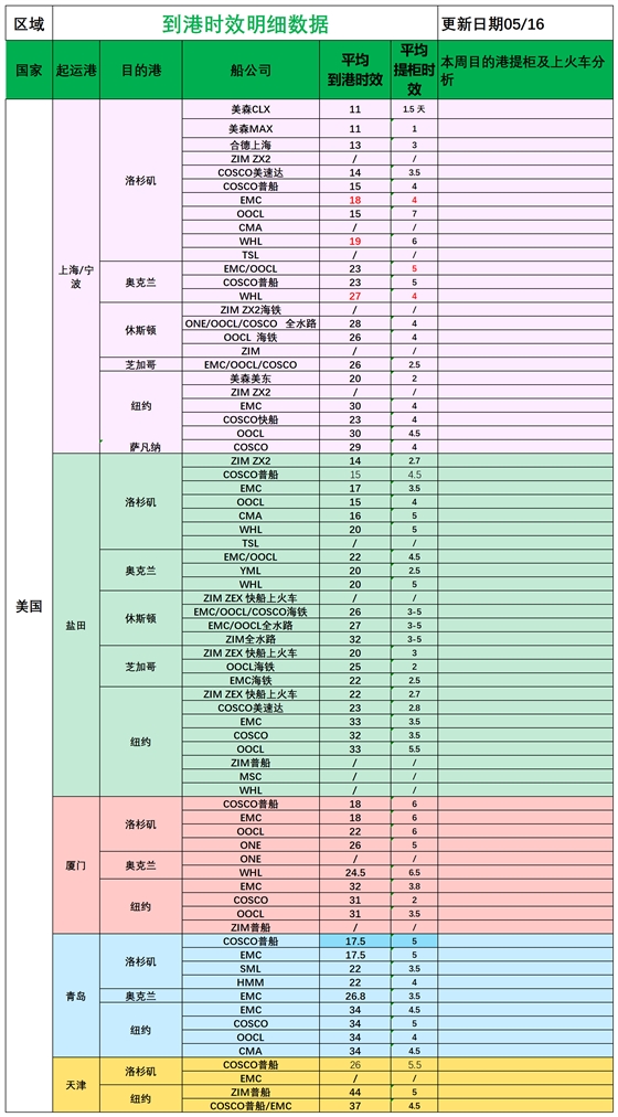 美国后段派送情况(1)_船司航程情况.png