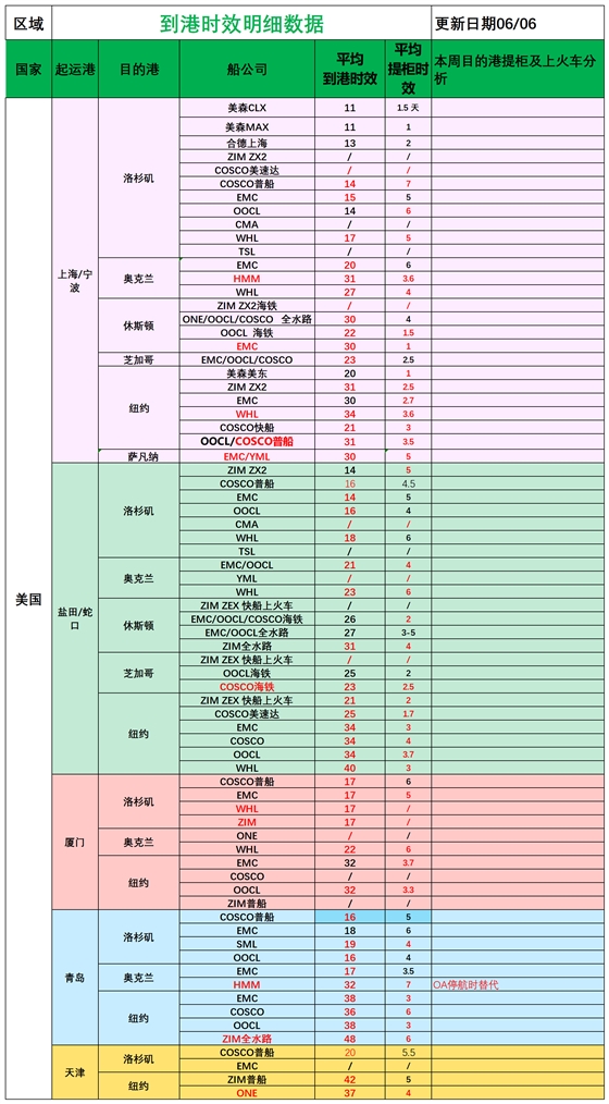 美国后段派送情况_船司航程情况.png
