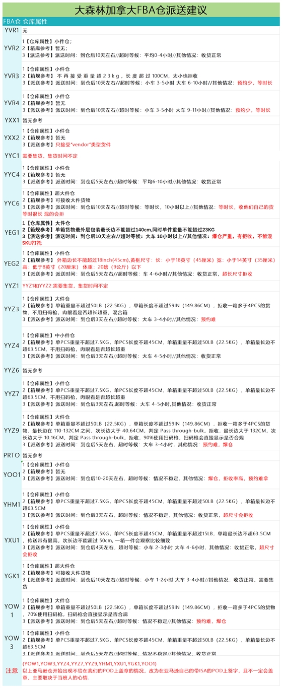 加拿大派送建议6.13_派送情况.png