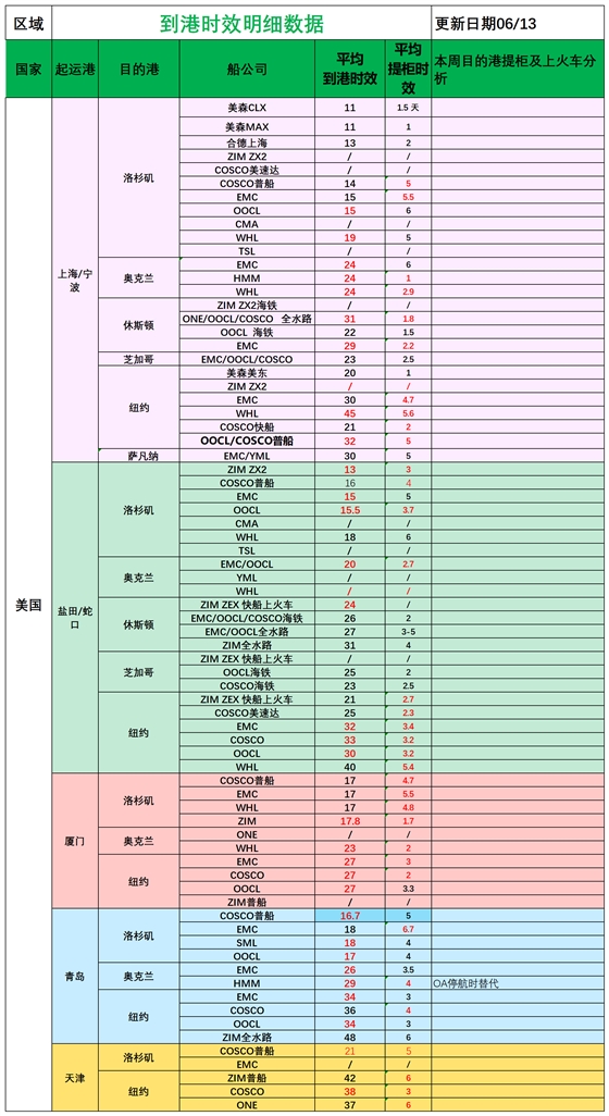 美国后段派送情况(1)_船司航程情况.png