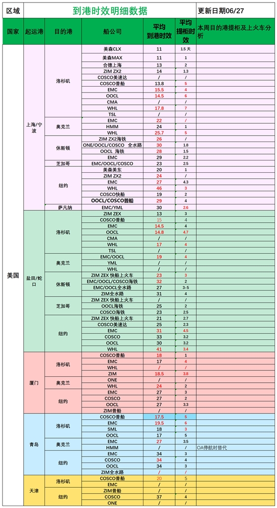 美国后段派送情况(3)_船司航程情况.png