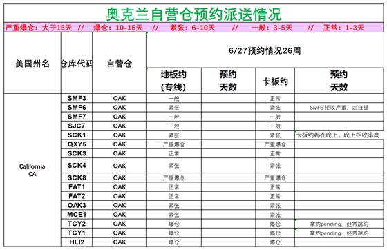 美国后段派送情况(3)_美西奥克兰.png