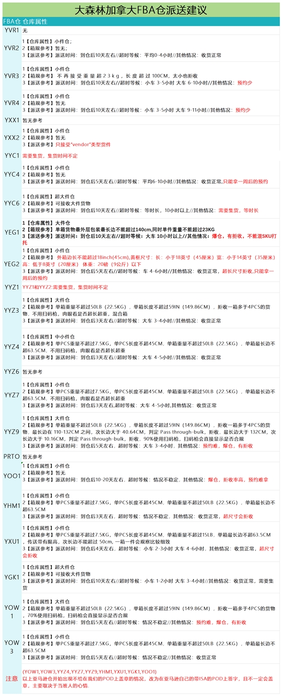 加拿大派送建议6.27_派送情况.png
