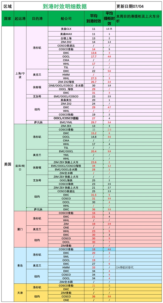 美国后段派送情况_船司航程情况.png
