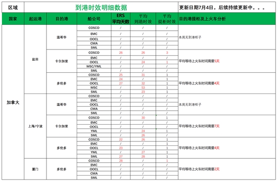 加拿大派送建议7.4_船司航程情况.png