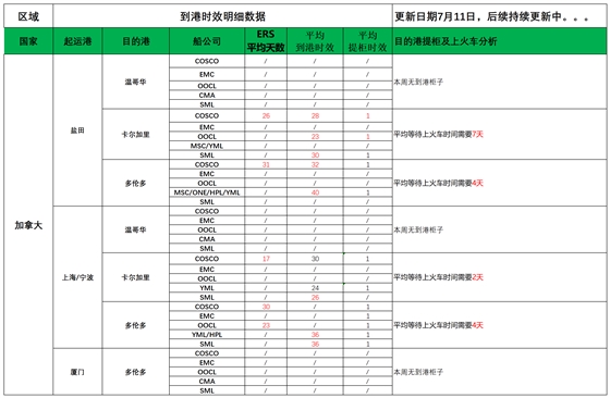 加拿大派送建议7.11(1)_船司航程情况.png