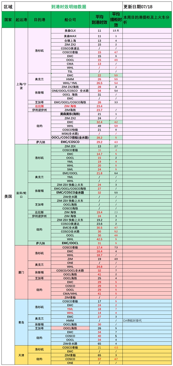美国后段派送情况(2)_船司航程情况.png