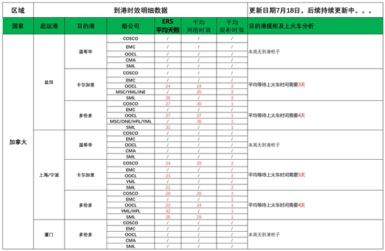 加拿大派送建议7.18_船司航程情况.png