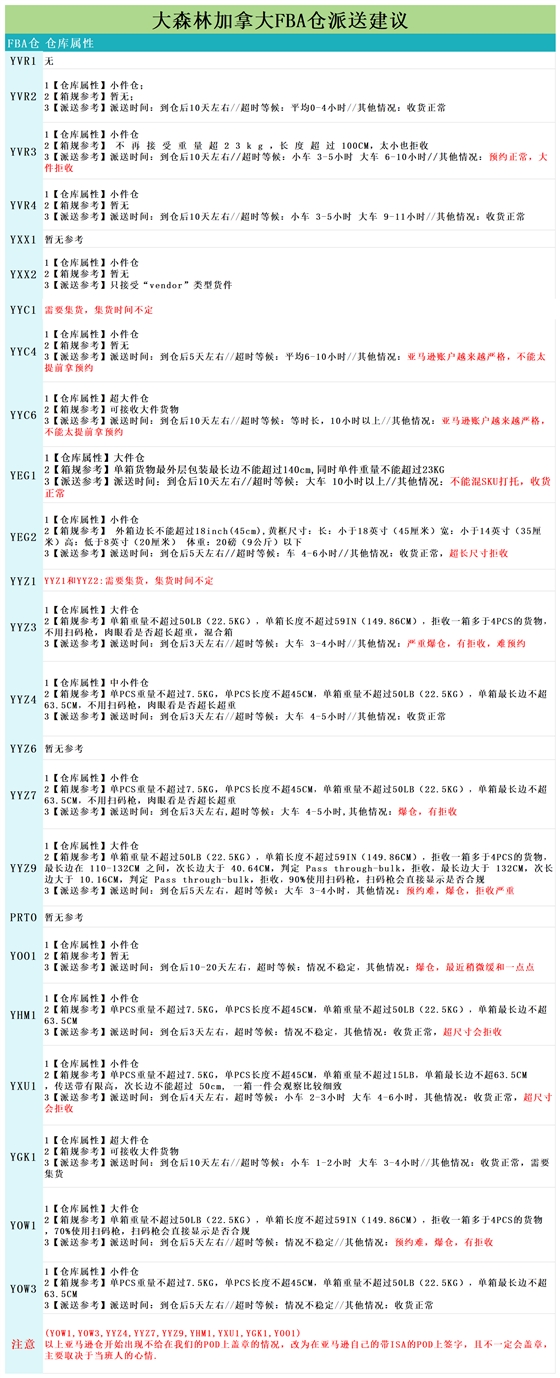 加拿大派送建议7.18_派送情况.png