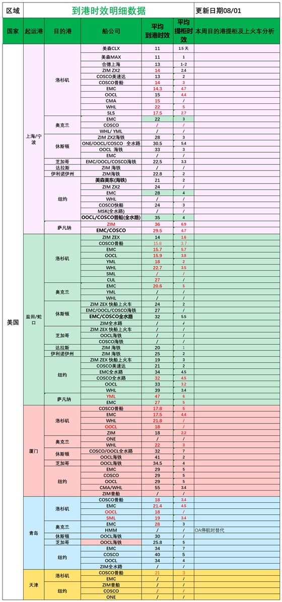 美国后段派送情况_船司航程情况.png