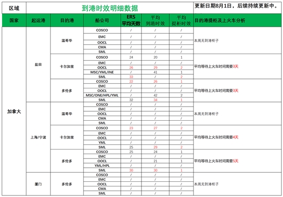 加拿大派送建议8.1_船司航程情况.png