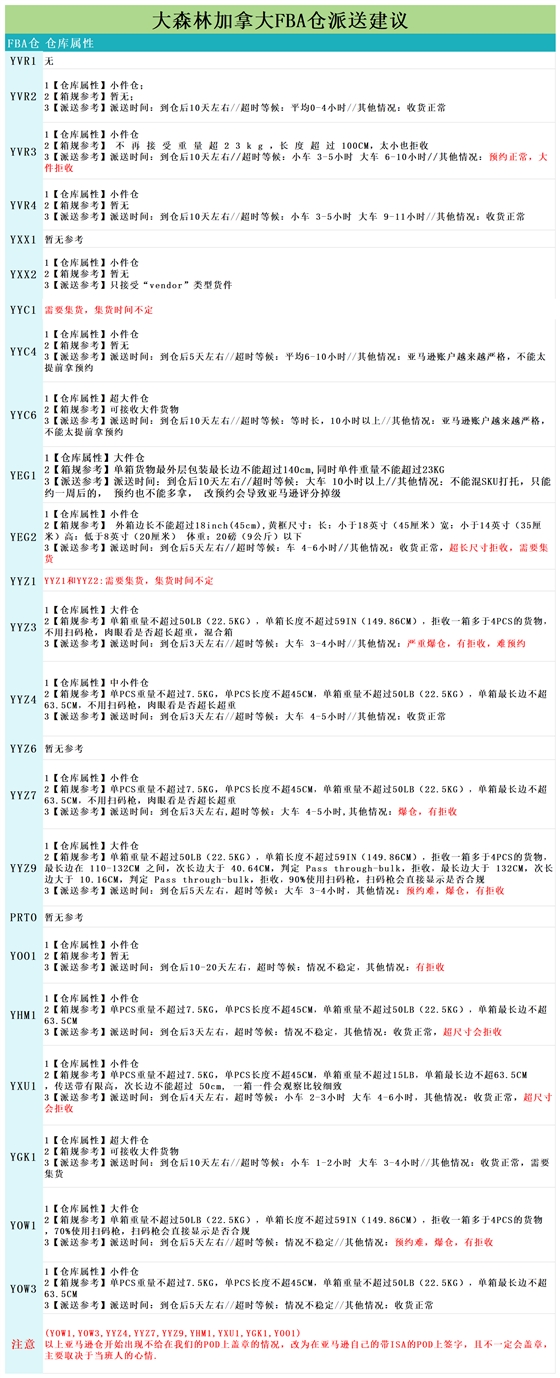 加拿大派送建议8.1_派送情况.png
