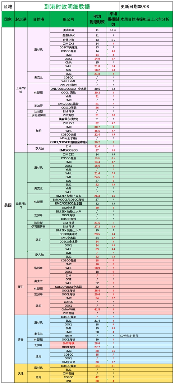 美国后段派送情况(1)_船司航程情况.png