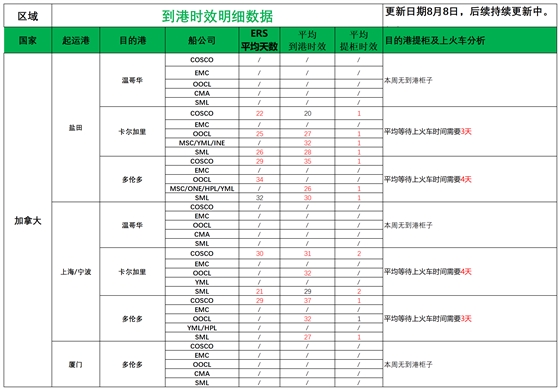 加拿大派送建议8.8_船司航程情况.png