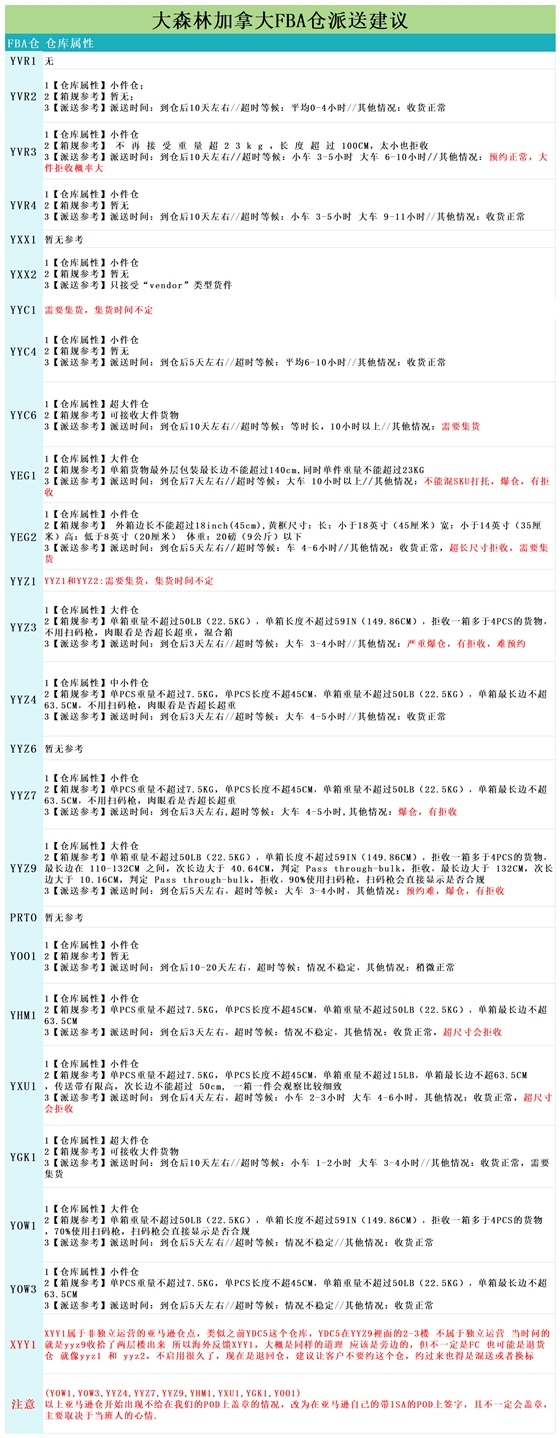 加拿大派送建议8.8_派送情况.png