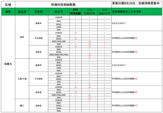 加拿大派送建议8.15(1)_船司航程情况.png