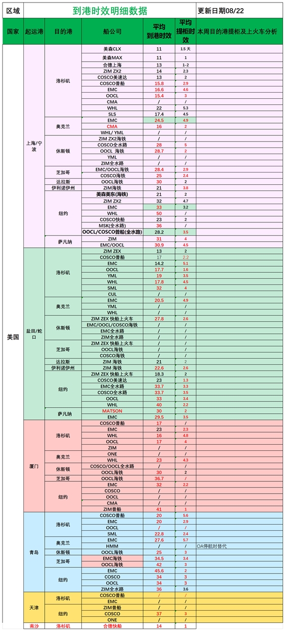 美国后段派送情况(3)_船司航程情况.png