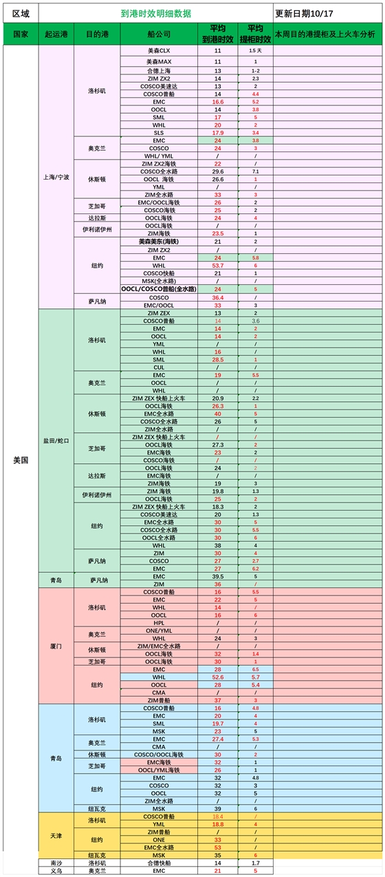 美国后段派送情况(1)_船司航程情况.png