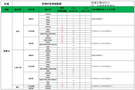 加拿大派送建议10.17_船司航程情况.png