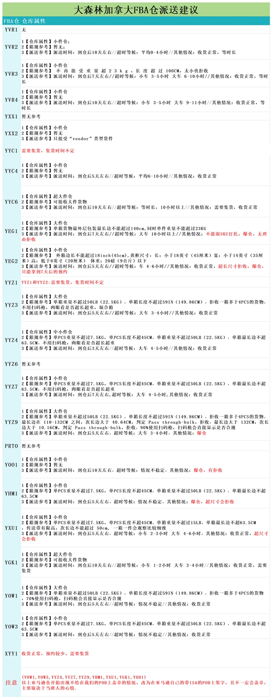 加拿大派送建议10.17_派送情况.png