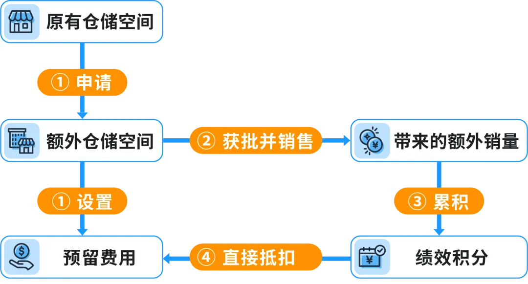 2025亚马逊物流FBA最新入仓政策解读和卖家应对要点
