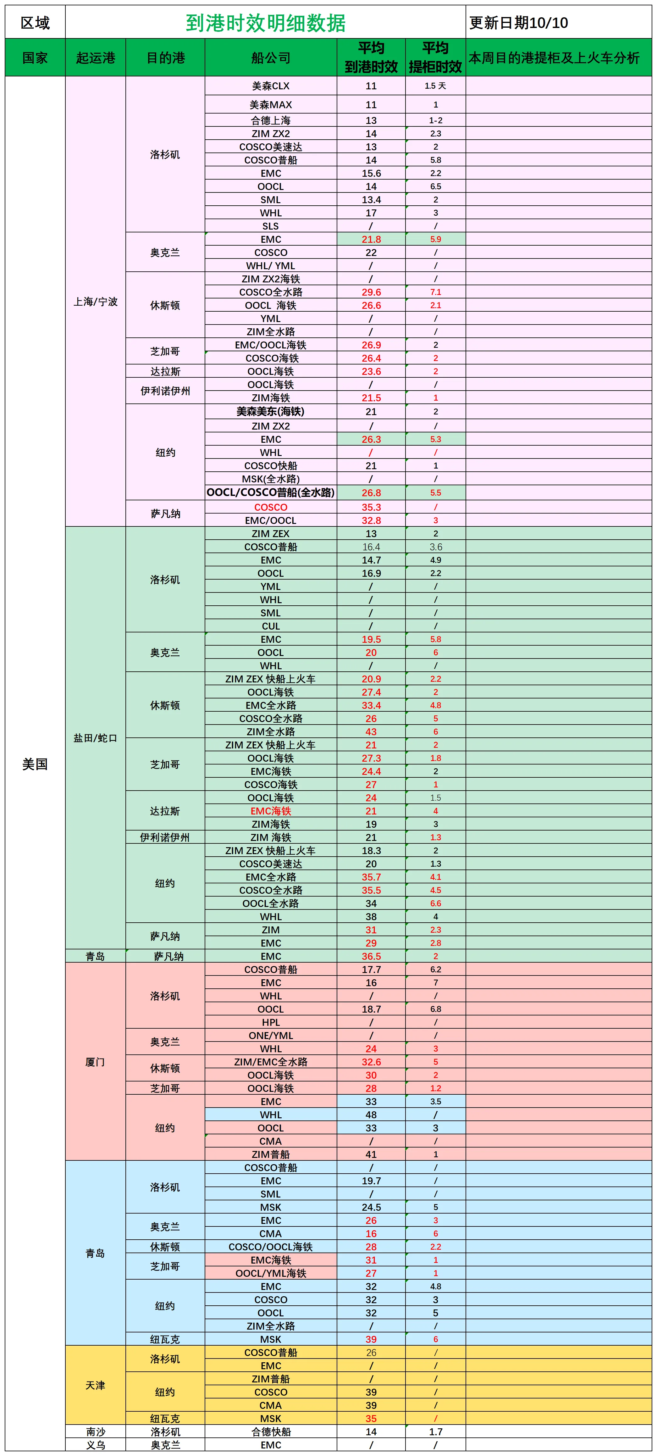 美国后段派送情况_船司航程情况.png
