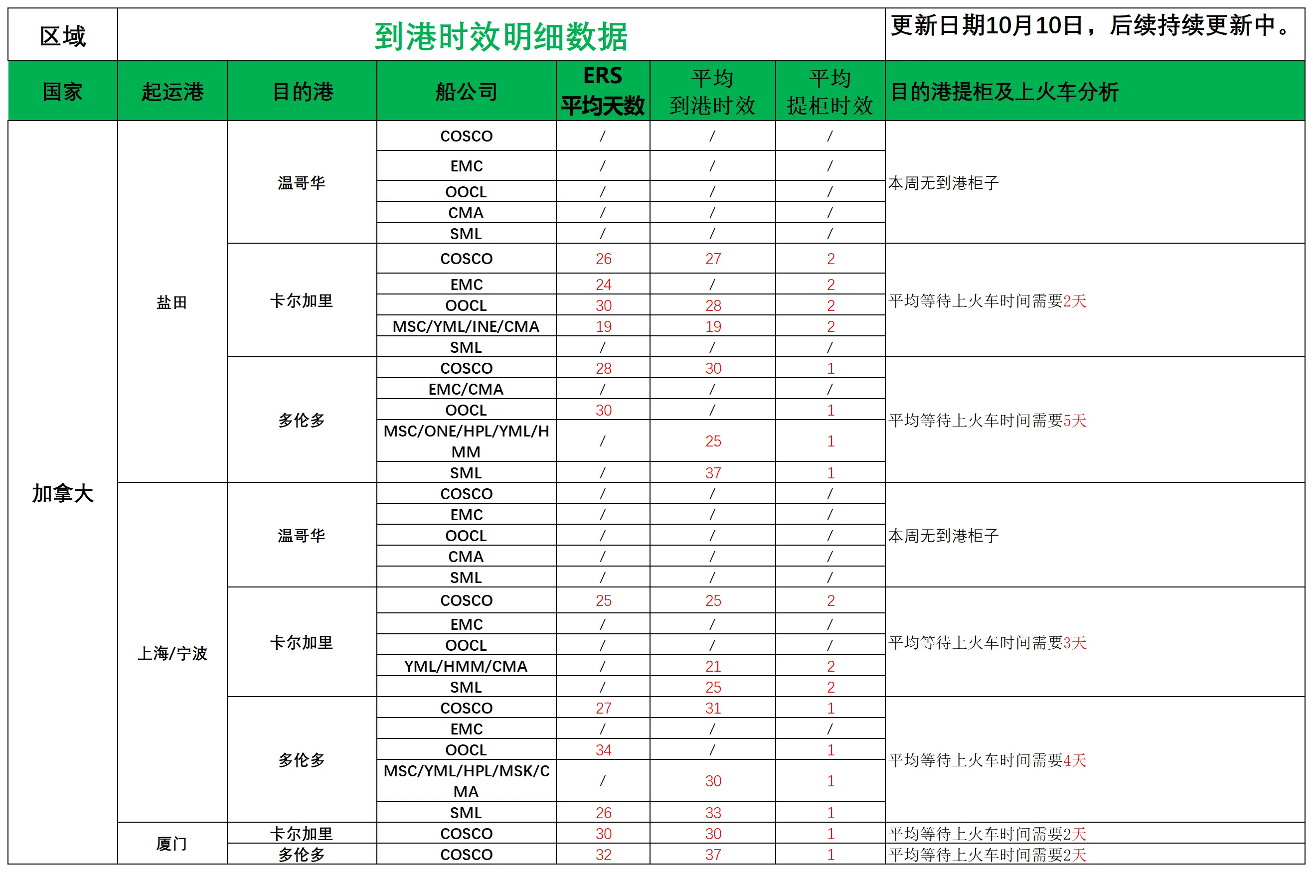 加拿大派送建议10.10_船司航程情况.png