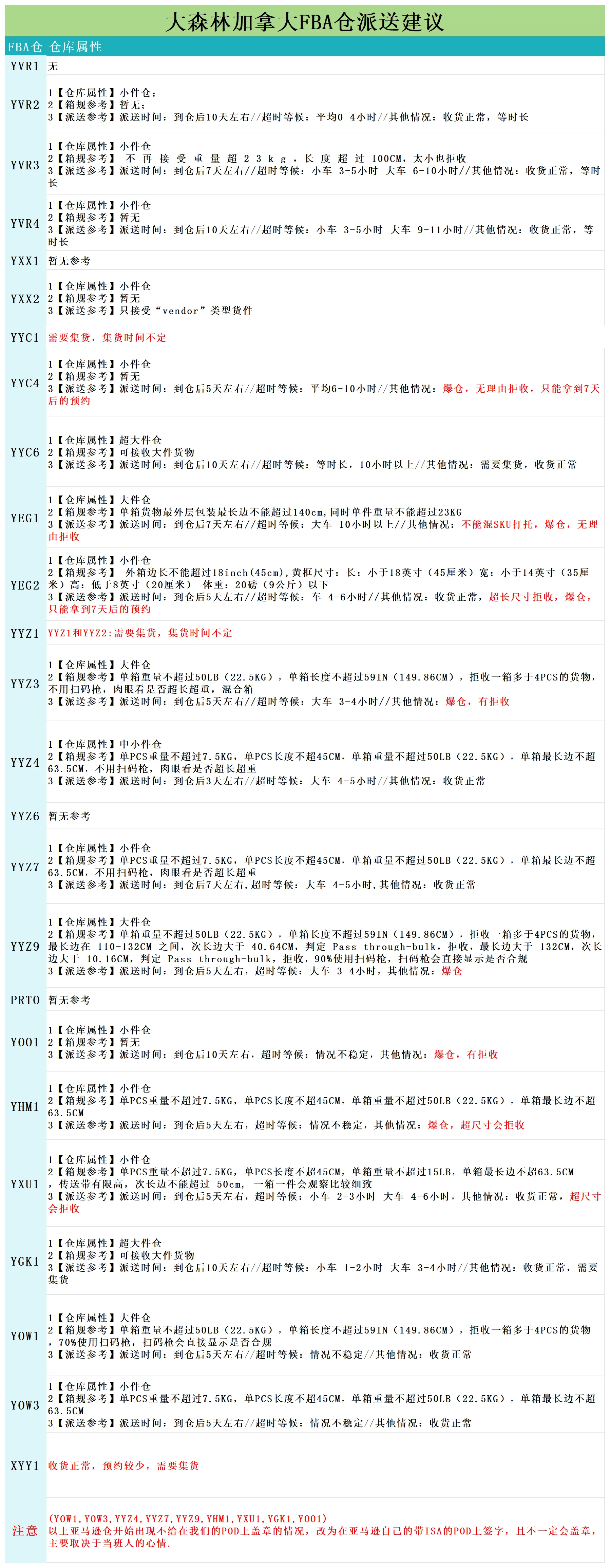 加拿大派送建议10.10_派送情况.png